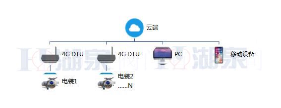 閥門電動(dòng)執(zhí)行器方案