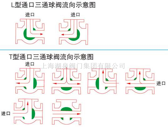 dn100電動(dòng)三通球閥報(bào)價(jià)