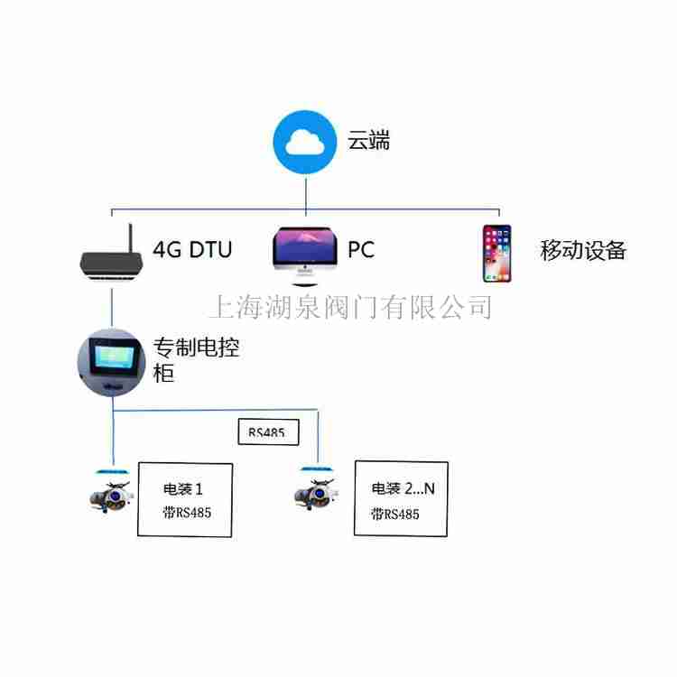 4g5g控制閥門電動裝置