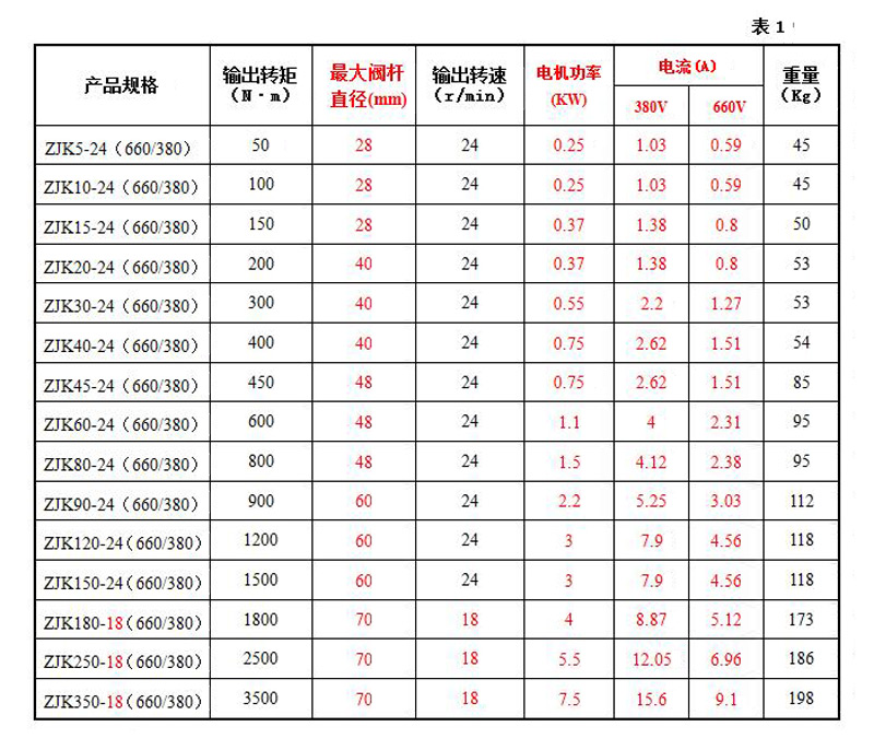 礦用隔爆型一體式閥門(mén)電動(dòng)裝置ZBK20-24說(shuō)明書(shū)